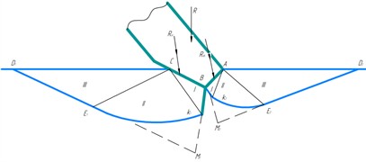 Slip lines in the ground under the knife