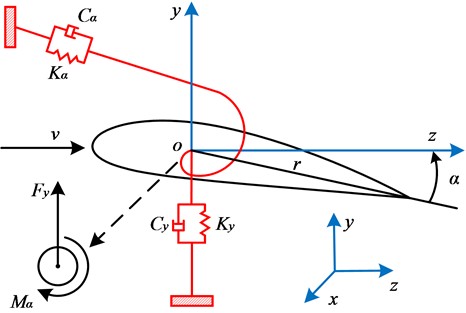 Coordinate system and aerodynamic forces
