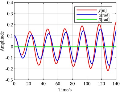 v = 20 m/s and v = 5 m/s blade vibration time domain response