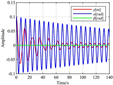 v = 20 m/s and v = 5 m/s blade vibration time domain response