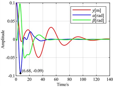 Time-domain responses of pitch control with different optimal objectives  under feedback error α at v = 20 m/s