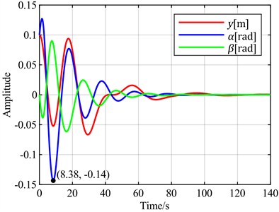 Time-domain responses of pitch control with different optimal objectives  under feedback error α at v = 20 m/s