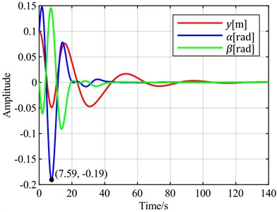 Time-domain responses of pitch control with different optimal objectives  under feedback error α at v = 20 m/s
