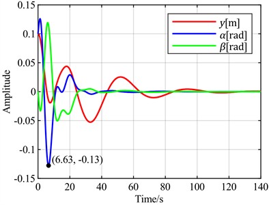 Time-domain responses of pitch control with different optimal objectives  under feedback error α at v = 20 m/s