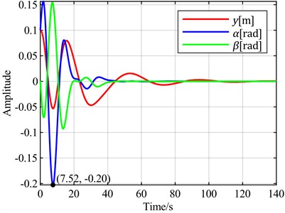 Time-domain responses of pitch control with different optimal objectives  under feedback error α at v = 20 m/s