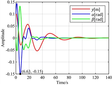 Time-domain responses of pitch control with different optimal objectives  under feedback error α at v = 20 m/s