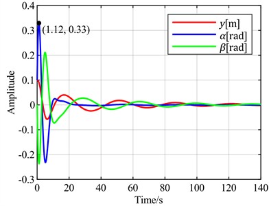 Time-domain responses of pitch control with different optimal objectives  under feedback error y at v = 20 m/s