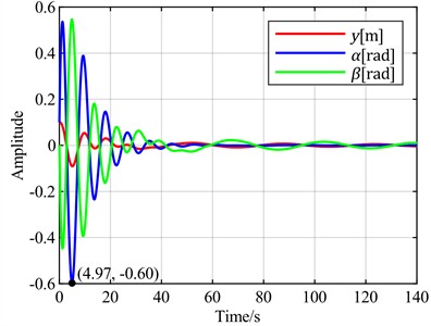 Time-domain responses of pitch control with different optimal objectives  under feedback error y at v = 20 m/s