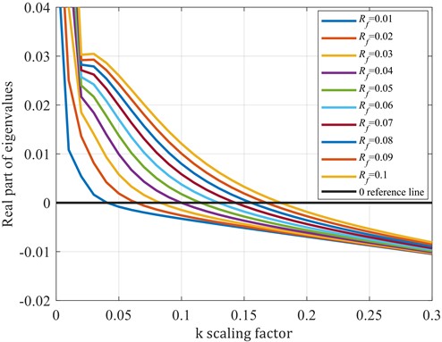 Maximum eigenvalue variation for different k and Rf
