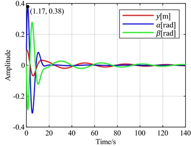Time-domain responses of pitch control with different optimal objectives  under feedback error y at v = 20 m/s