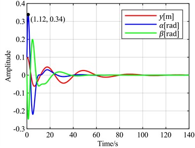 Time-domain responses of pitch control with different optimal objectives  under feedback error y at v = 20 m/s
