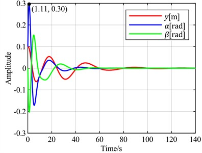 Time-domain responses of pitch control with different optimal objectives  under feedback error y at v = 20 m/s