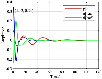 Time-domain responses of pitch control with different optimal objectives  under feedback error y at v = 20 m/s