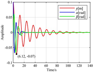 Time-domain responses of pitch control with different optimal objectives  under feedback error α at v = 5 m/s