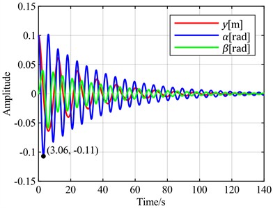 Time-domain responses of pitch control with different optimal objectives  under feedback error α at v = 5 m/s