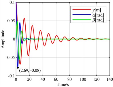 Time-domain responses of pitch control with different optimal objectives  under feedback error α at v = 5 m/s