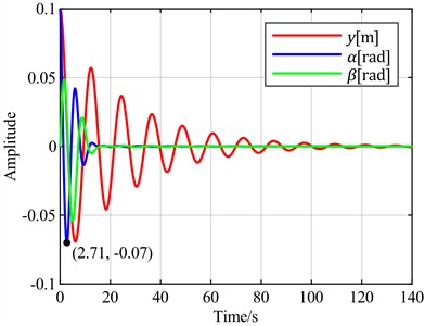 Time-domain responses of pitch control with different optimal objectives  under feedback error α at v = 5 m/s