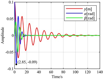 Time-domain responses of pitch control with different optimal objectives  under feedback error α at v = 5 m/s