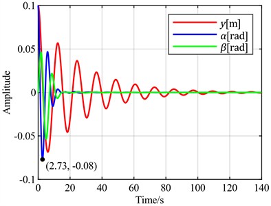 Time-domain responses of pitch control with different optimal objectives  under feedback error α at v = 5 m/s