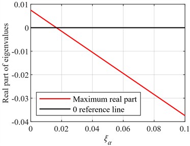 Variation of maximum eigenvalue for different ξα and ξy