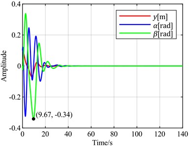 Time-domain responses of pitch control with different optimal objectives  under feedback error y at v = 5 m/s