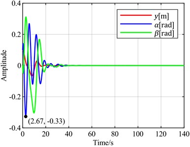 Time-domain responses of pitch control with different optimal objectives  under feedback error y at v = 5 m/s