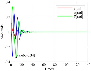 Time-domain responses of pitch control with different optimal objectives  under feedback error y at v = 5 m/s