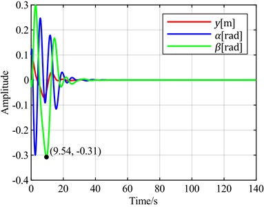 Time-domain responses of pitch control with different optimal objectives  under feedback error y at v = 5 m/s