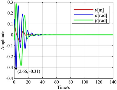 Time-domain responses of pitch control with different optimal objectives  under feedback error y at v = 5 m/s
