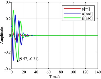 Time-domain responses of pitch control with different optimal objectives  under feedback error y at v = 5 m/s