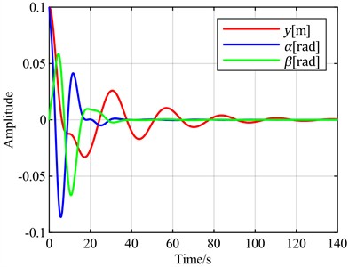 Time-domain responses of pitch control with different optimal objectives  under feedback error α at v = 13 m/s and v = 8 m/s
