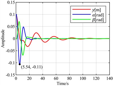 Time-domain responses of pitch control with different optimal objectives  under feedback error α at v = 13 m/s and v = 8 m/s