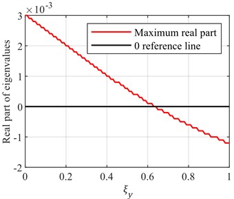Variation of maximum eigenvalue for different ξα and ξy