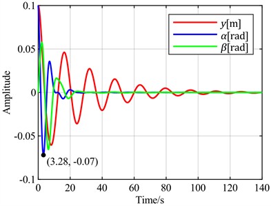 Time-domain responses of pitch control with different optimal objectives  under feedback error α at v = 13 m/s and v = 8 m/s