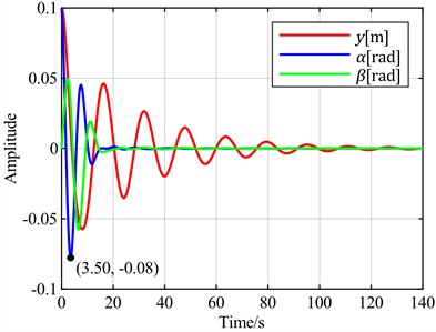 Time-domain responses of pitch control with different optimal objectives  under feedback error α at v = 13 m/s and v = 8 m/s
