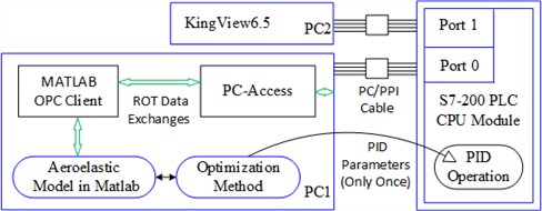 The ROT method and the time-domain responses of pitch control illustrated in KingView
