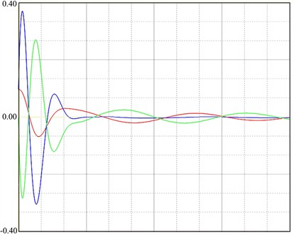 The ROT method and the time-domain responses of pitch control illustrated in KingView