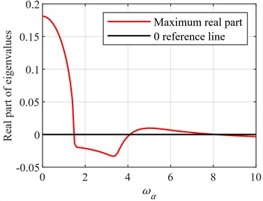 Variation of maximum eigenvalue for different ωα and ωy