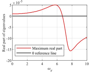 Variation of maximum eigenvalue for different ωα and ωy