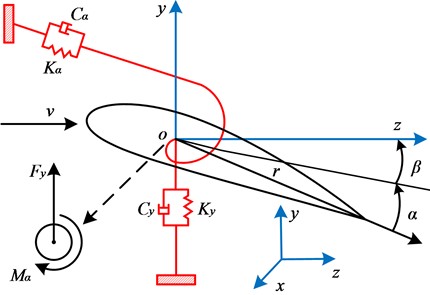 Blade cross-section model incorporating pitch angle