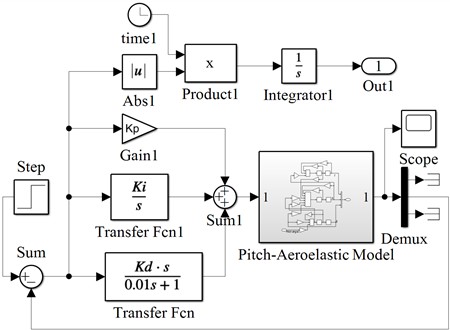 Block diagram of optimal PID pitch control system