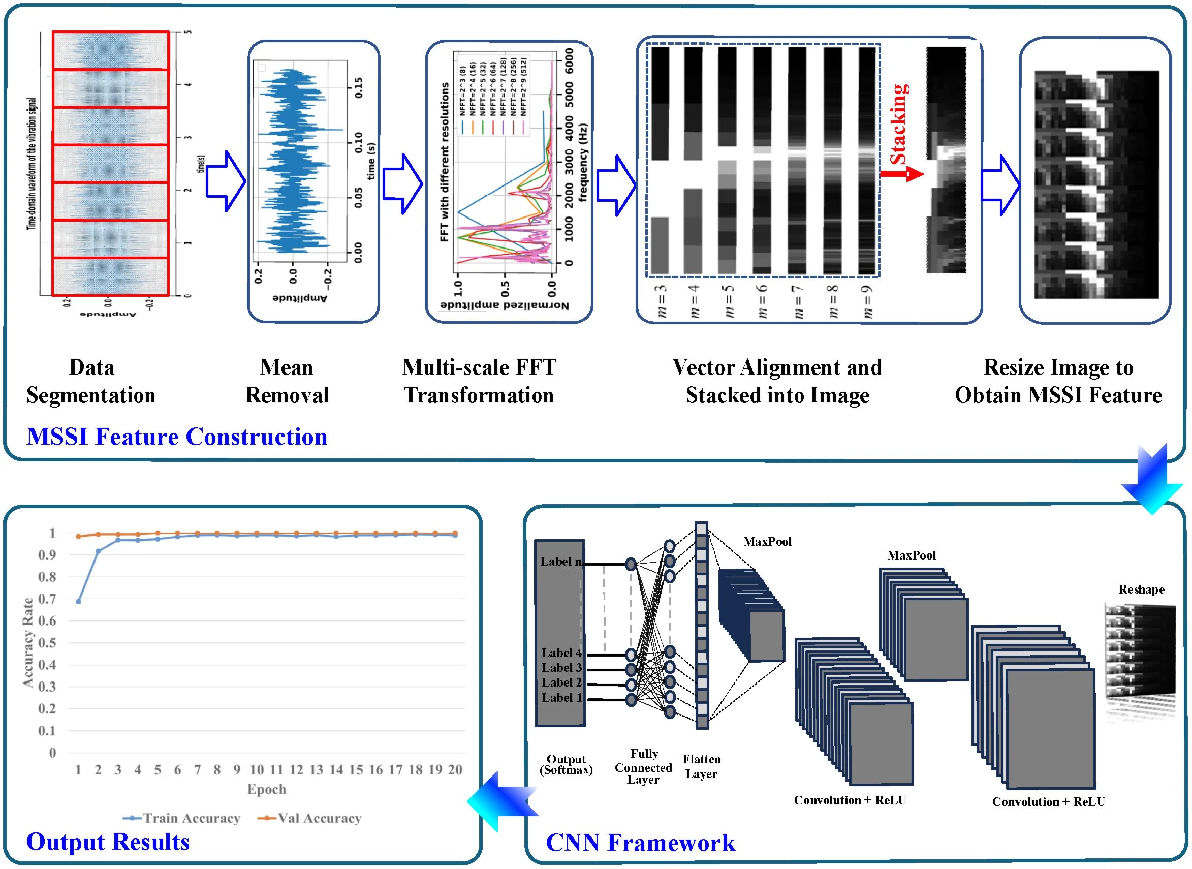 Bearing fault diagnosis based on multi-scale spectral images and convolutional neural network
