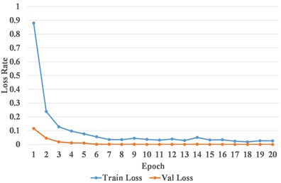 An example of the training process of CNN model for Dataset E