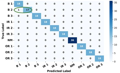 The confusion matrices of CNN model for Dataset A and Dataset B