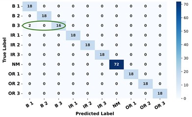 The confusion matrices of CNN model for Dataset A and Dataset B