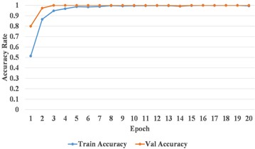 An example of the training process of CNN model for conveyor idler bearing