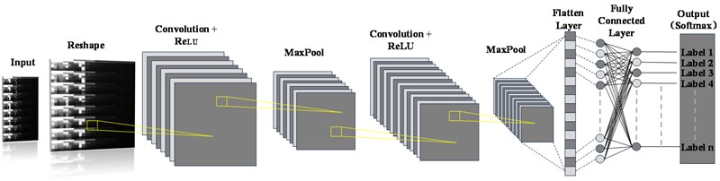 The proposed CNN framework