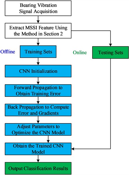 Flow chart of fault diagnosis based on MSSI and CNN
