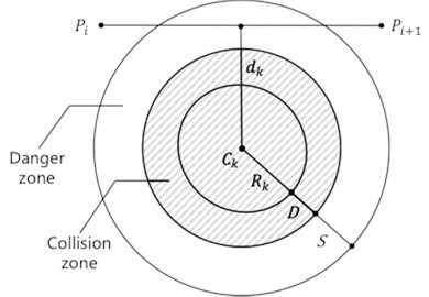Determination of the threat cost
