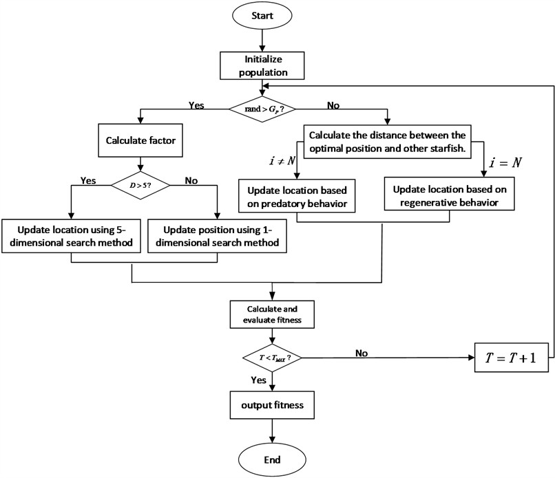 Flowchart of the starfish optimization algorithm